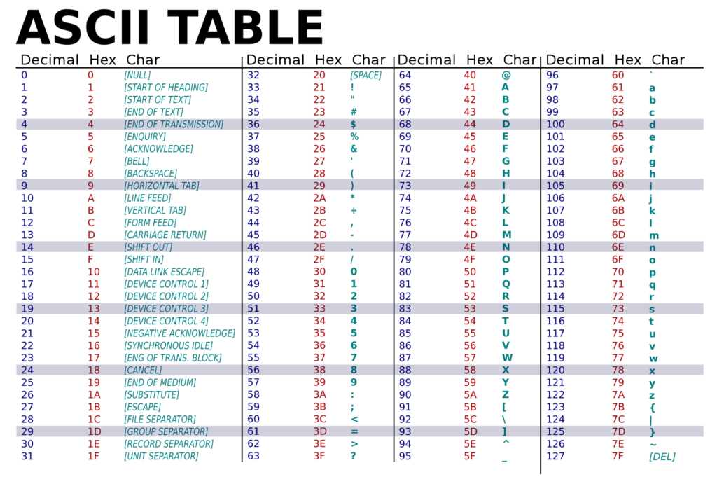 ASCII Code क्या है? (What is ASCII Code In Hindi) ASCII-Table