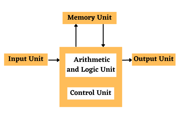 Architecture of Fourth Generation Computer