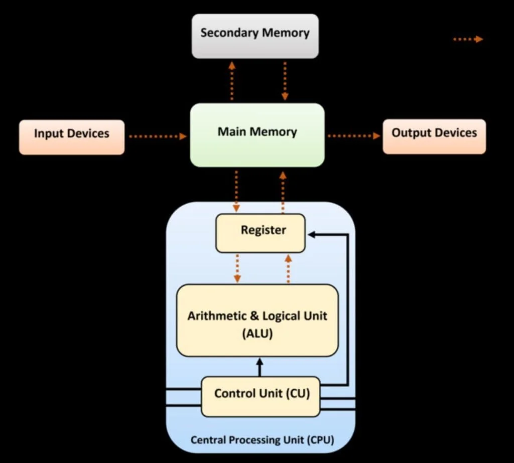 Digital Computer क्या है? (What is Digital Computer In Hindi) Block Diagram of Digital Computer