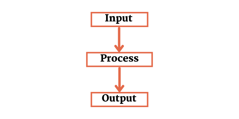 How computer work, Process of Computer