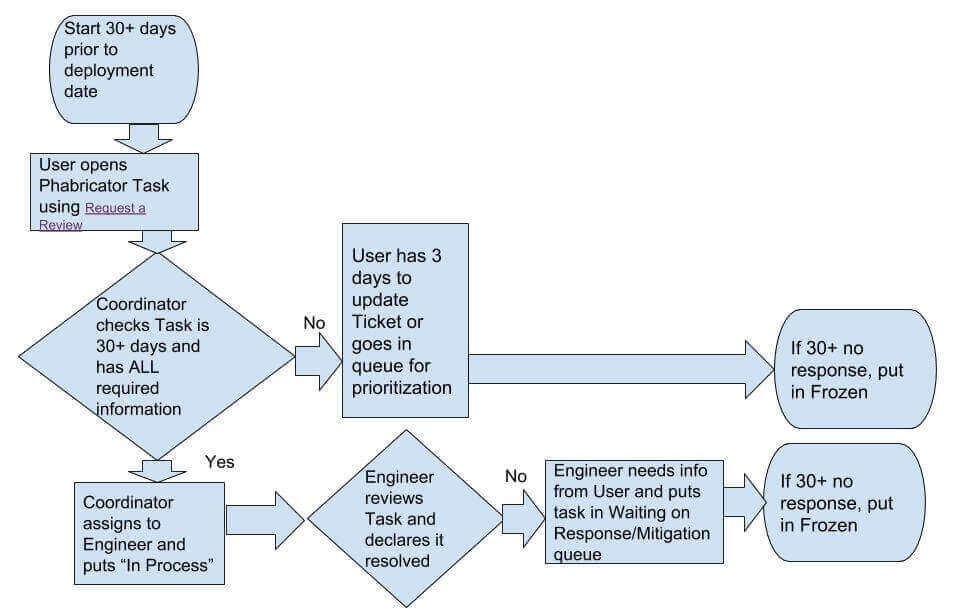  Process Flow Chart 