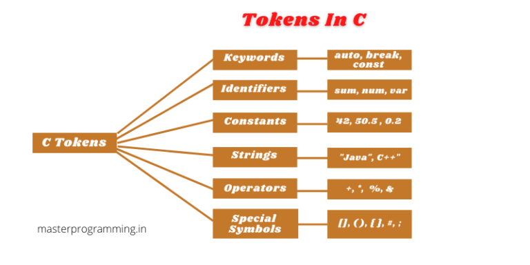 Tokens क्या है (What is Tokens In C Language)