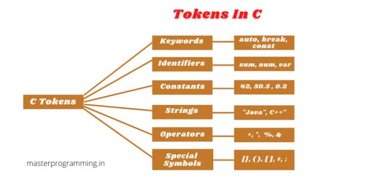 What-Is-Tokens-In-C-In-Hindi