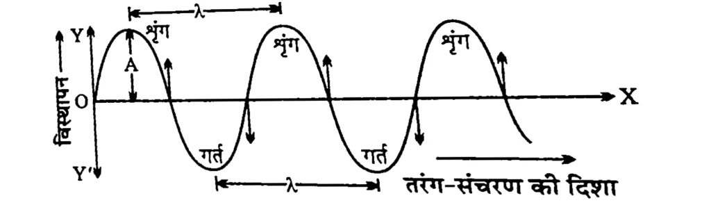 Analog Signal - Masterprogramming.in