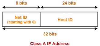 IP Address Classes या Classful Addressing क्या है? - सम्पूर्ण जानकारी
