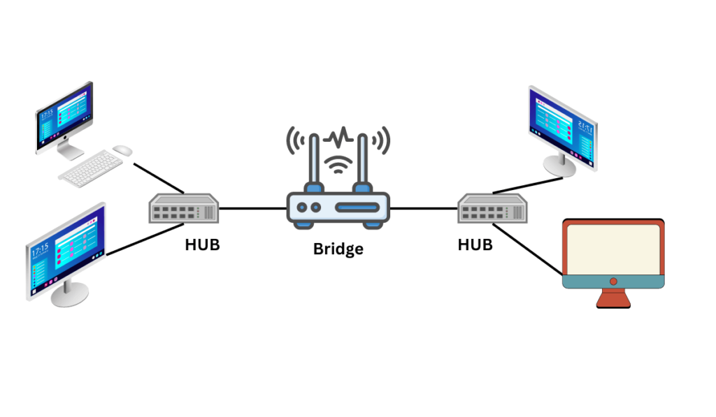 Diagram of Bridge in Computer Network
