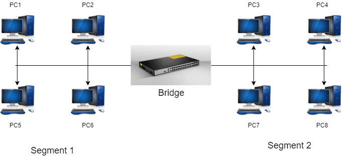 ब्रिज क्या है? - What is Bridge In Hindi