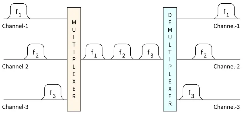 Frequency Division Multiplexing 