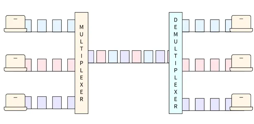 Time-Division Multiplexing (TDM)